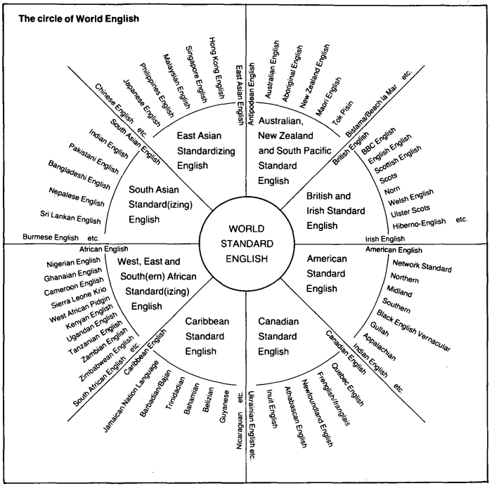 Mcarthur's circle of world englishes
