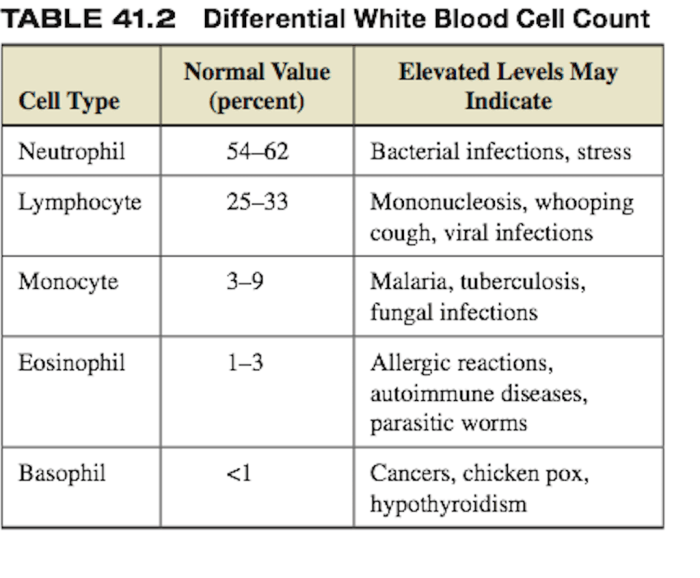Count differential blood cell solved identify part